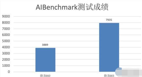 骁龙665与骁龙660两者哪个好 骁龙665与骁龙660处理器全面评测对比