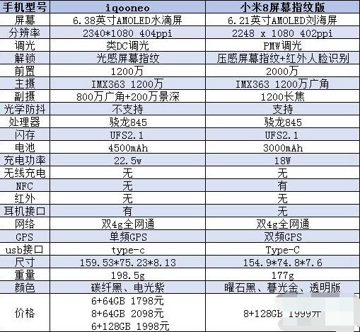 iqooneo和小米8屏幕指纹版有什么区别?两者区别对比分析