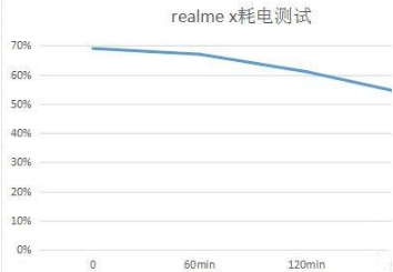 realmeX手机续航能力好不好?realmex手机续航能力全面测评