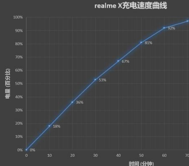 realmeX手机续航能力好不好?realmex手机续航能力全面测评