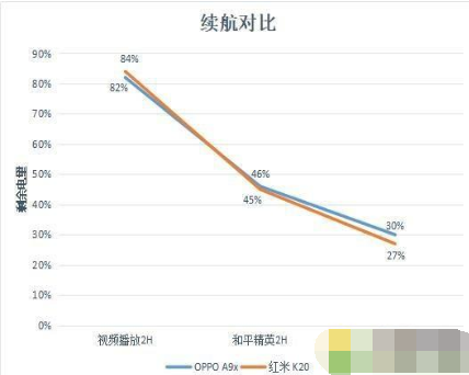 oppoa9x与红米k20续航哪个更好?两者续航对比评测