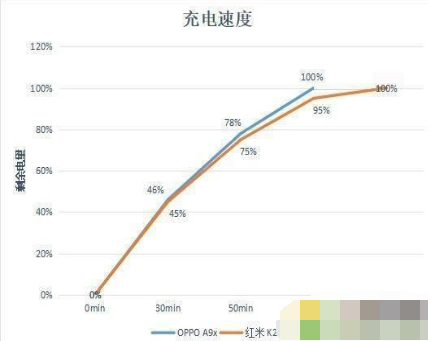 oppoa9x与红米k20续航哪个更好?两者续航对比评测