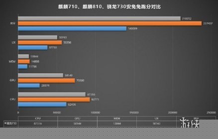 华为麒麟810芯片怎么样？_麒麟810芯片与麒麟730对比评测分享