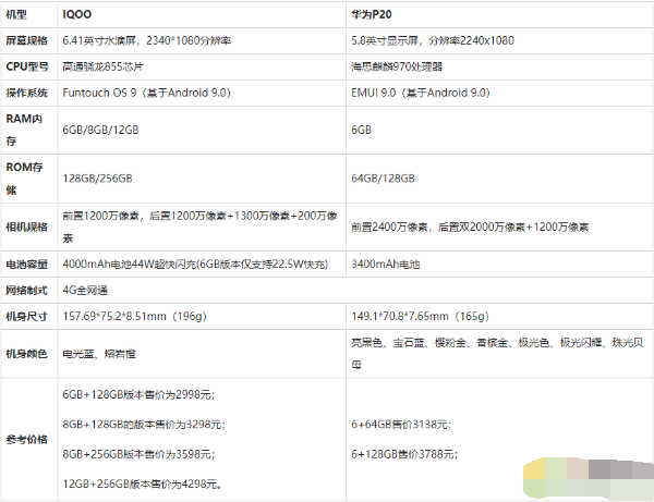 iqoo手机和华为p20哪个好