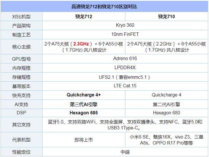 骁龙712和骁龙710哪个好? 骁龙712区别骁龙710对比分析
