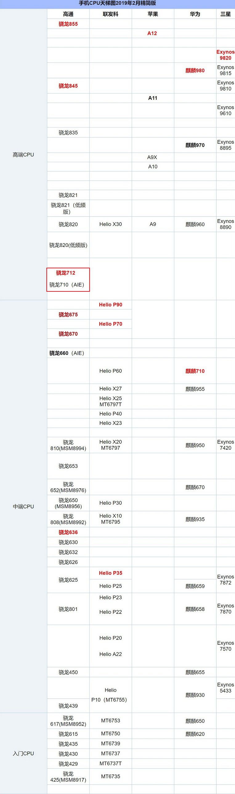 骁龙712和骁龙710哪个好? 骁龙712区别骁龙710对比分析