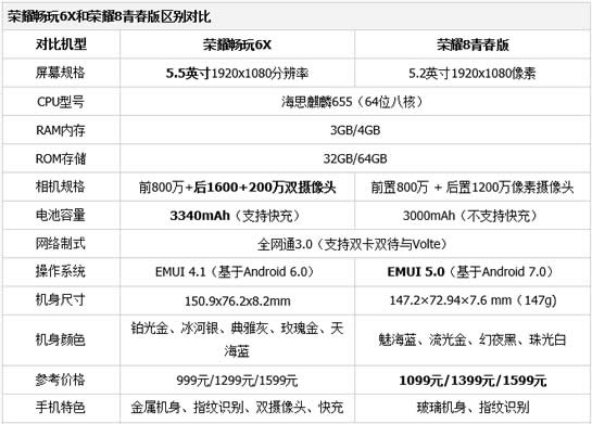 荣耀8青春版好还是荣耀6x好? 荣耀6x和荣耀8青春版区别介绍