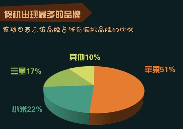 3.15假机报告有哪些手机?3.15假机报告结果汇总介绍