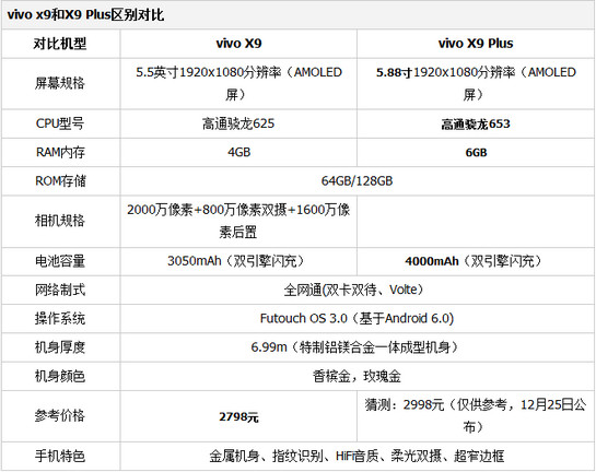 vivox9和vivox9plus哪个好 vivox9和vivox9plus区别介绍