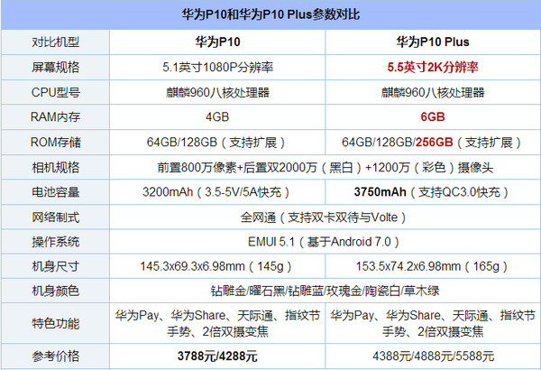 华为p10和p10plus哪个好 华为p10与p10plus区别介绍