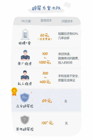 手机碎屏险在哪里买 手机碎屏险多少钱