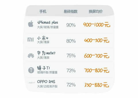 手机碎屏险在哪里买 手机碎屏险多少钱