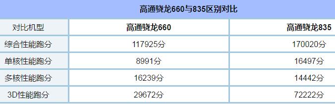 骁龙660和835哪个好？ 骁龙835和660区别性能差多少？