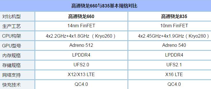 骁龙660和835哪个好？ 骁龙835和660区别性能差多少？