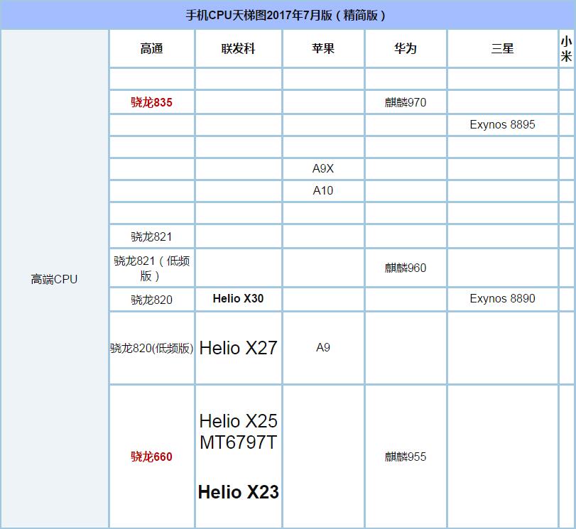 骁龙660和835哪个好？ 骁龙835和660区别性能差多少？