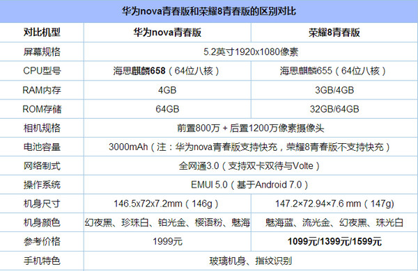 华为nova青春版和荣耀8青春版什么区别？华为nova青春版和荣耀8青春版区别和对比介绍