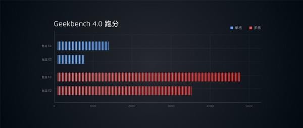 红米note5和魅蓝e3哪个好？ 红米note5和魅蓝e3性价比哪个高？