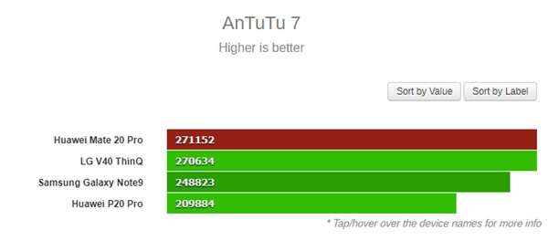 华为Mate20 Pro CPU/GPU跑分怎么样 华为Mate20 Pro跑分实测