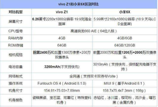 vivoz1和小米6x哪个好？两者性价比评测分析