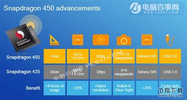 骁龙450和骁龙435有什么区别_骁龙450和骁龙435哪个好_骁龙450和骁龙435处理器区别对比