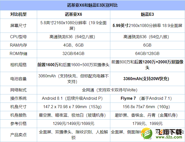 诺基亚X6和魅蓝E3哪个好_诺基亚X6和魅蓝E3区别对比评测