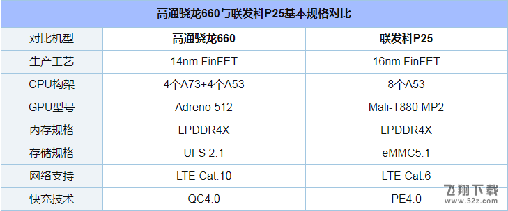 联发科P25和骁龙660哪个好_联发科P25和骁龙660处理器区别对比实用评测