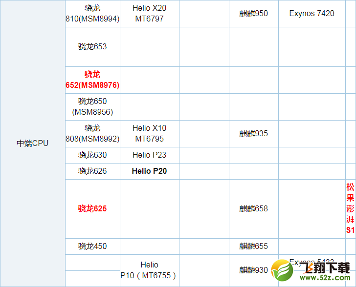 骁龙652和625哪个好_高通骁龙625与652处理器性能对比实用评测