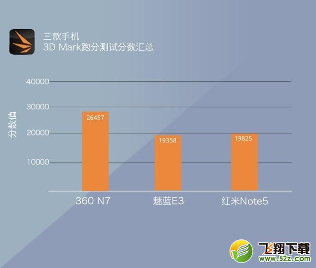 360N7、魅蓝E3、红米Note5哪个好_360N7、魅蓝E3、红米Note5对比评测