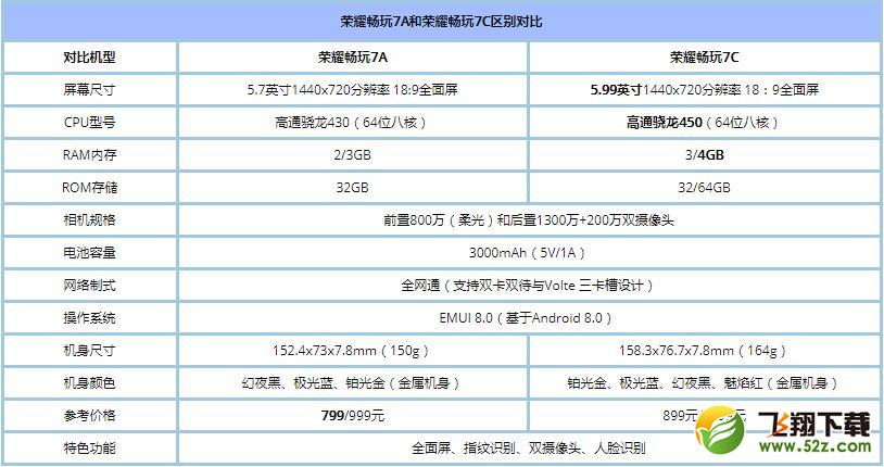 荣耀畅玩7A和7C哪个好_华为荣耀畅玩7C与7A的区别对比评测