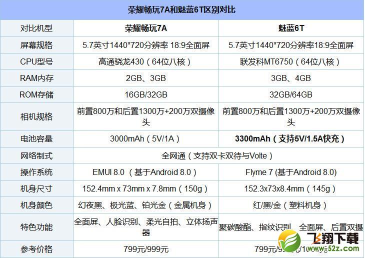 魅蓝6T和荣耀畅玩7A哪个好_魅蓝6T和荣耀畅玩7A评测对比
