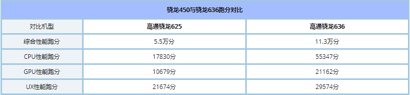 高通骁龙636和450哪个好_骁龙450和636区别对比评测高通骁龙636和450哪个好_骁龙450和636区别对比评测