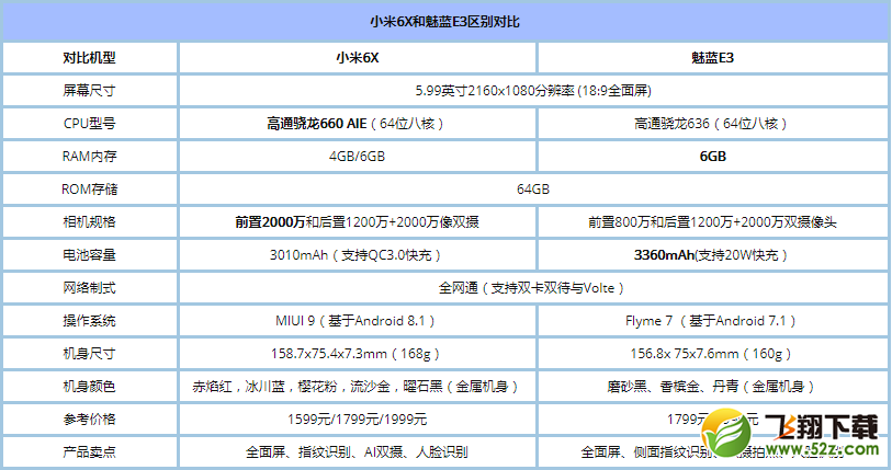 小米6X和魅蓝E3哪个好_小米6X和魅蓝E3对比评测