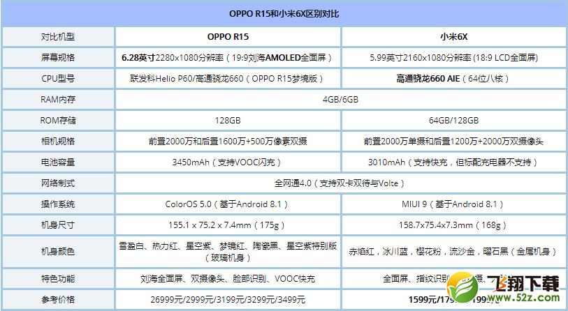 小米6X和OPPO R15哪个好_OPPO R15与小米6X对比评测
