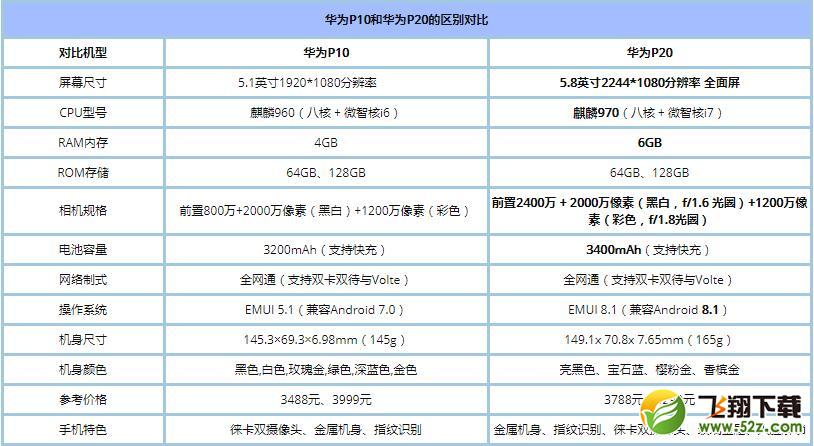华为P20和P10哪个好_华为P20与P10区别对比评测