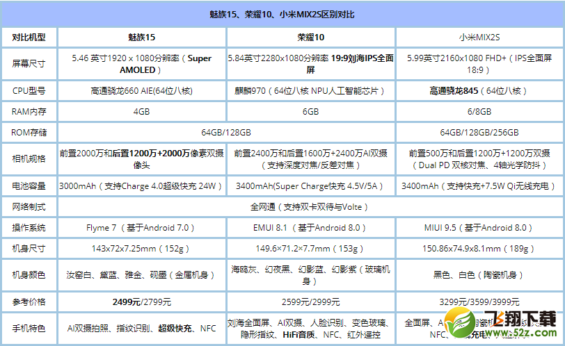 魅族15、荣耀10、小米MIX2S哪个好_魅族15、荣耀10、小米MIX2S区别对比评测