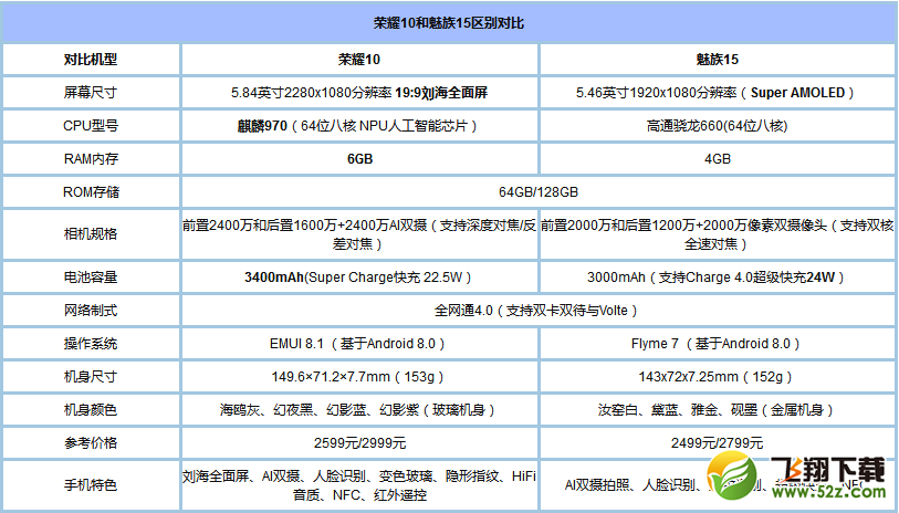 魅族15和荣耀10哪个好_魅族15和荣耀10对比评测