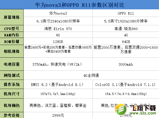 华为nova3和oppo r11哪个好_华为nova3和oppo r11评测对比