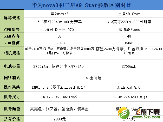 华为nova3和三星A9star哪个好_华为nova3和三星A9star评测对比