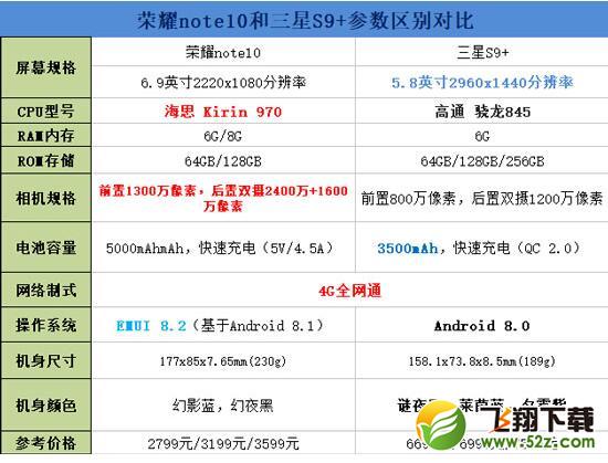 荣耀note10和三星S9+哪个好_荣耀note10和三星S9+评测对比