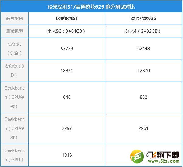 澎湃S1与骁龙625哪个好_澎湃S1与骁龙625评测对比澎湃S1与骁龙625哪个好_澎湃S1与骁龙625评测对比