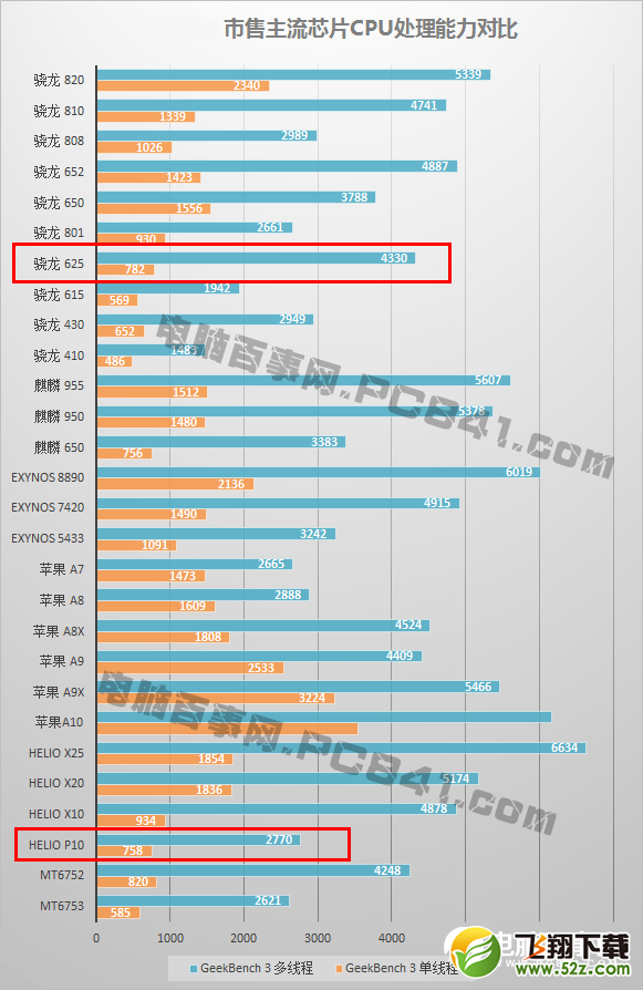 骁龙625和联发科P10哪个好_骁龙625和联发科P10评测对比骁龙625和联发科P10哪个好_骁龙625和联发科P10评测对比
