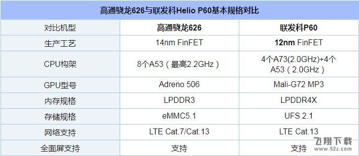 骁龙626和联发科P60哪个好_骁龙626和联发科P60评测对比骁龙626和联发科P60哪个好_骁龙626和联发科P60评测对比
