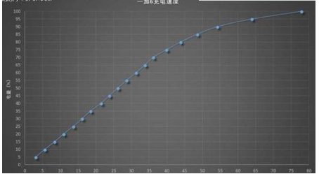 一加6充电速度有多快？一加6充电性能测试