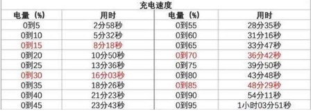 一加6充电速度有多快？一加6充电性能测试