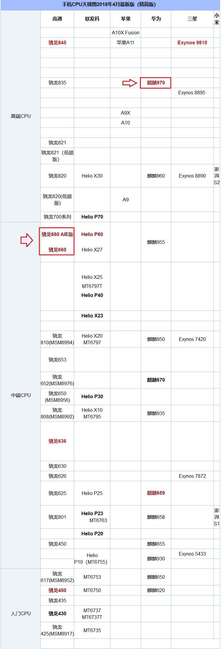 高通骁龙660和麒麟970哪个好？高通骁龙660与麒麟970对比分析