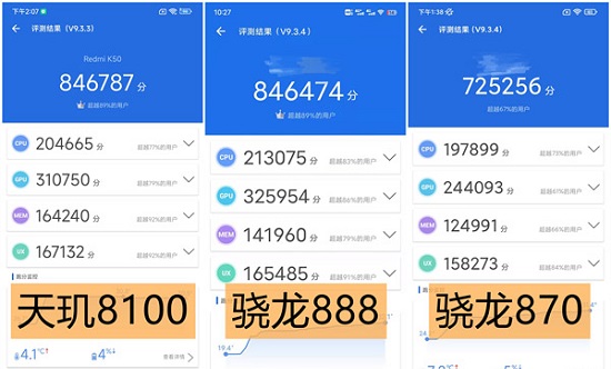 天玑8100等于高通骁龙多少处理器