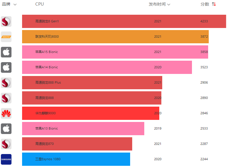 手机cpu性能排行榜天梯图最新2022年3月