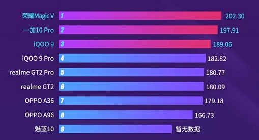 鲁大师手机跑分排行2022最新