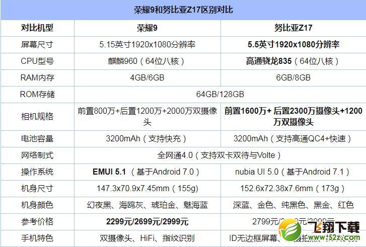 荣耀9和努比亚Z17哪个好_荣耀9和努比亚Z17评测对比