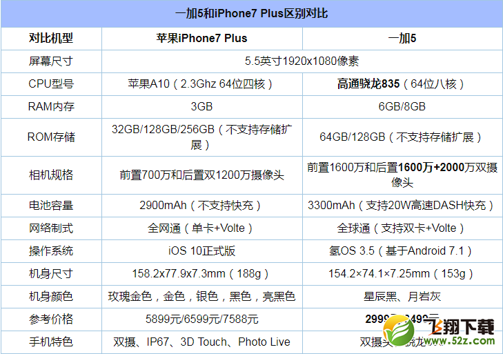 一加5和iPhone7Plus哪个好_一加5和iPhone7Plus评测对比一加5和iPhone7Plus哪个好_一加5和iPhone7Plus评测对比